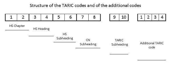 TARIC codes structure